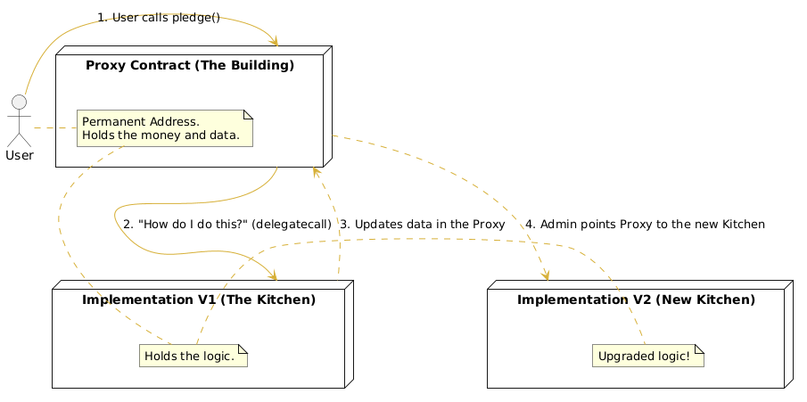 MilestoneCrowdfundUpgradeable architecture Image 1