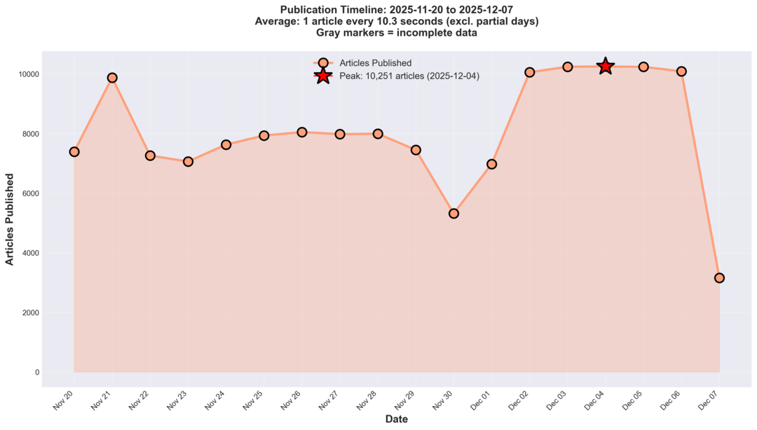 Publication Timeline November-December 2025