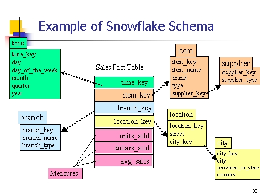 Snowflake Schema