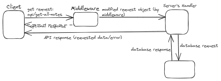 Server with middleware