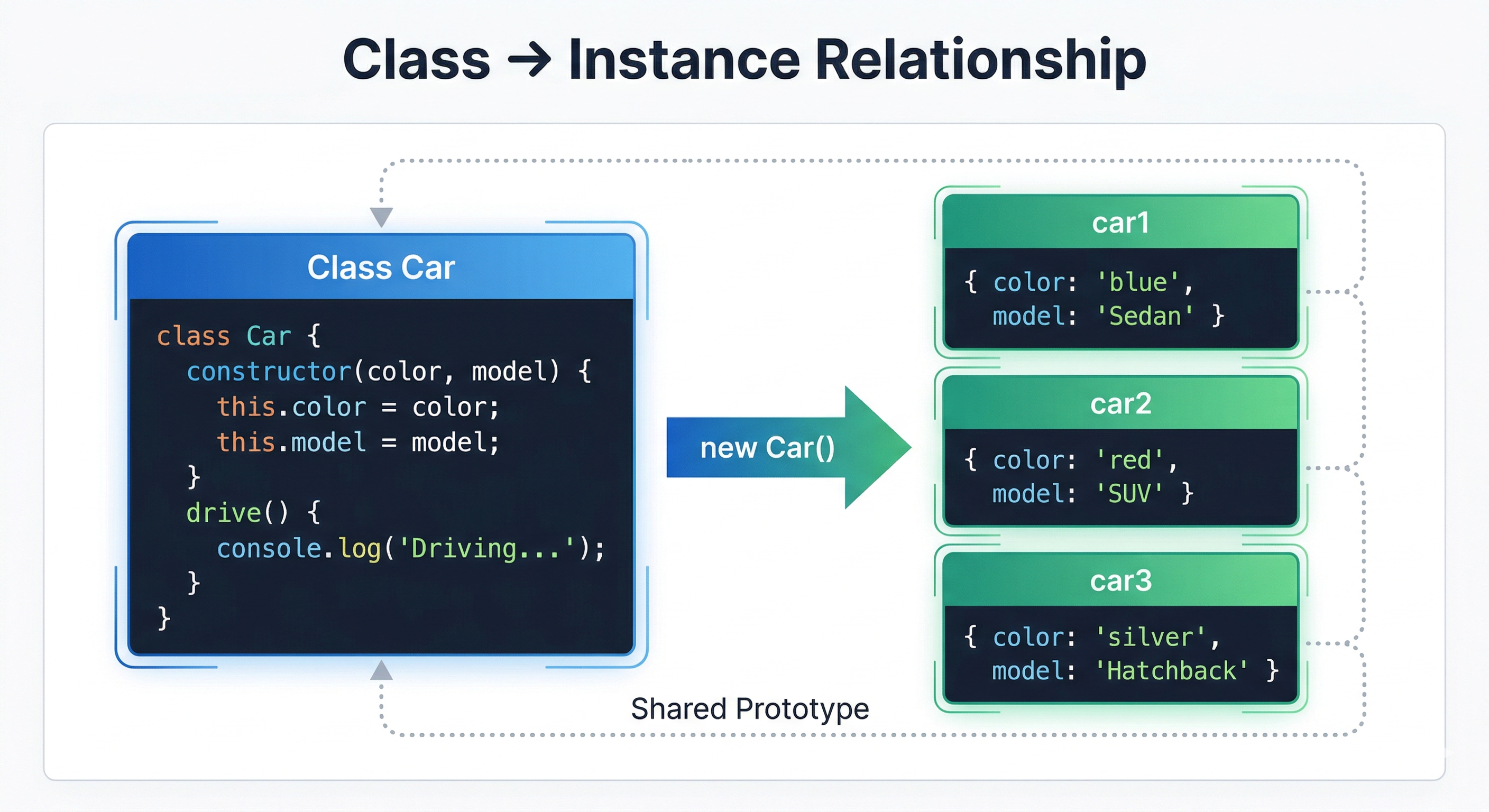 Class-Instances Relationship