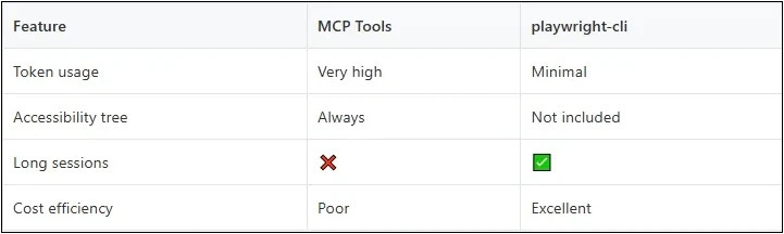 Playwright token efficiency illustration