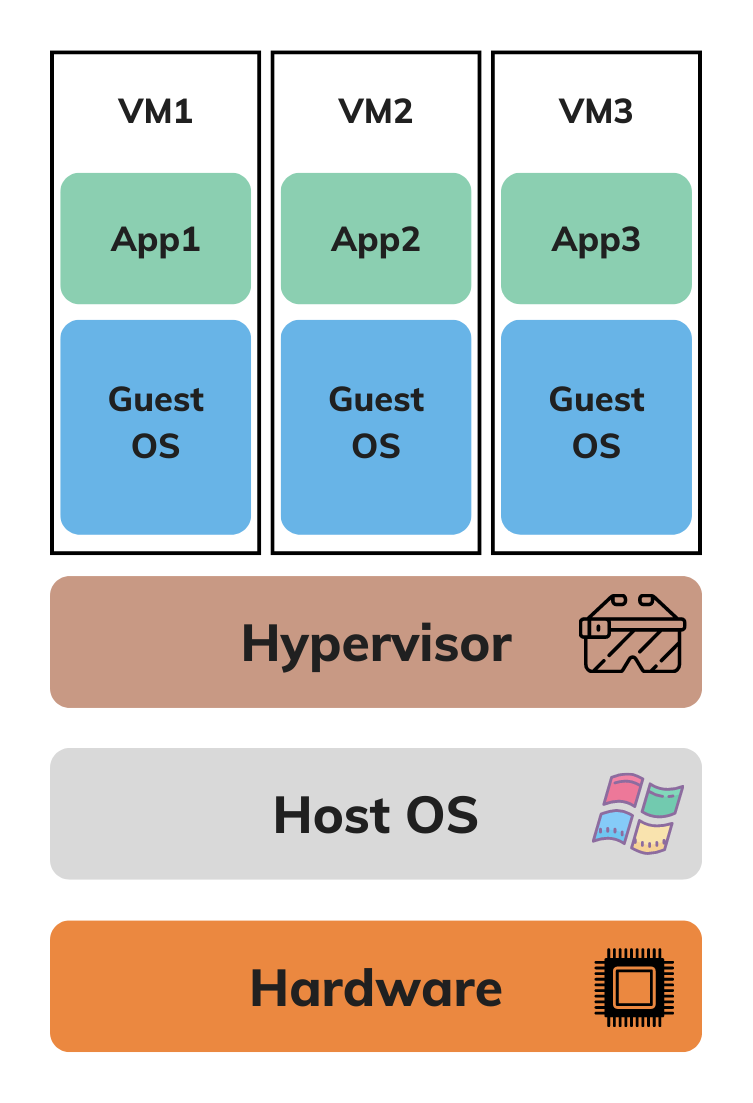 VMs architecture