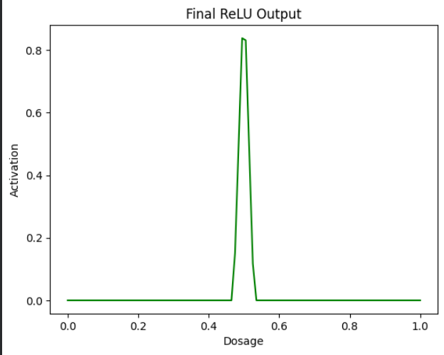 Final ReLU output plot