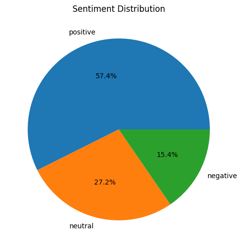 Sentiment Distribution