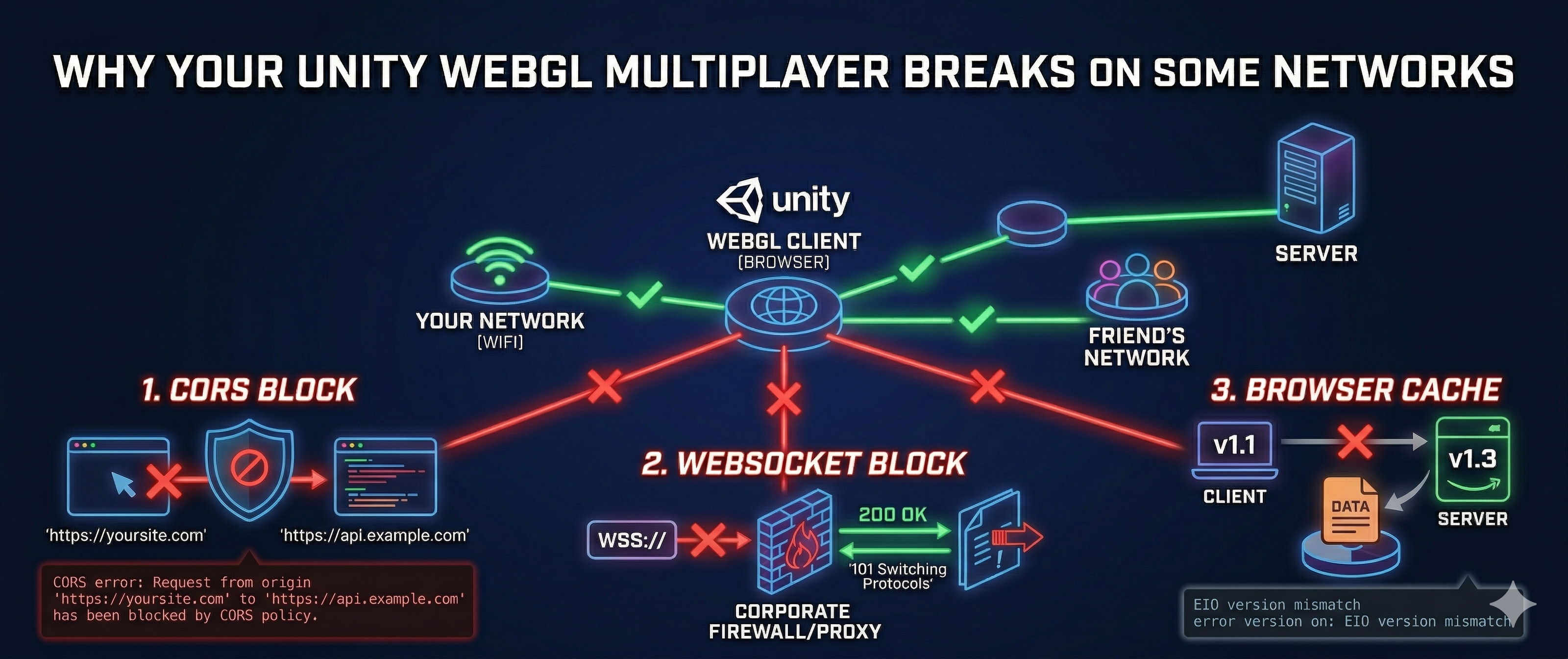 Why Your Unity WebGL Multiplayer Breaks on Some Networks