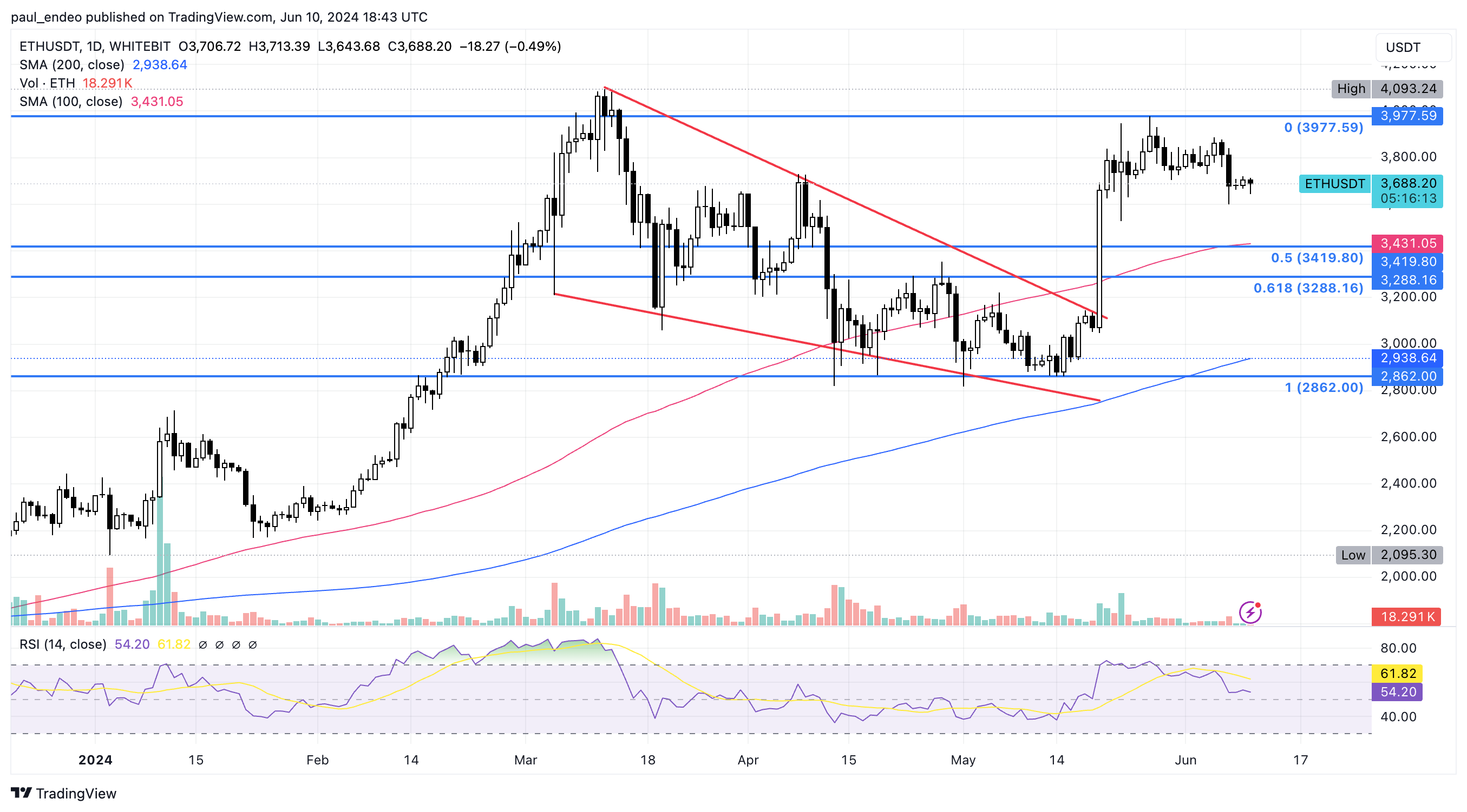 ETH/USDT 1D chart. Source: WhiteBIT TradingView