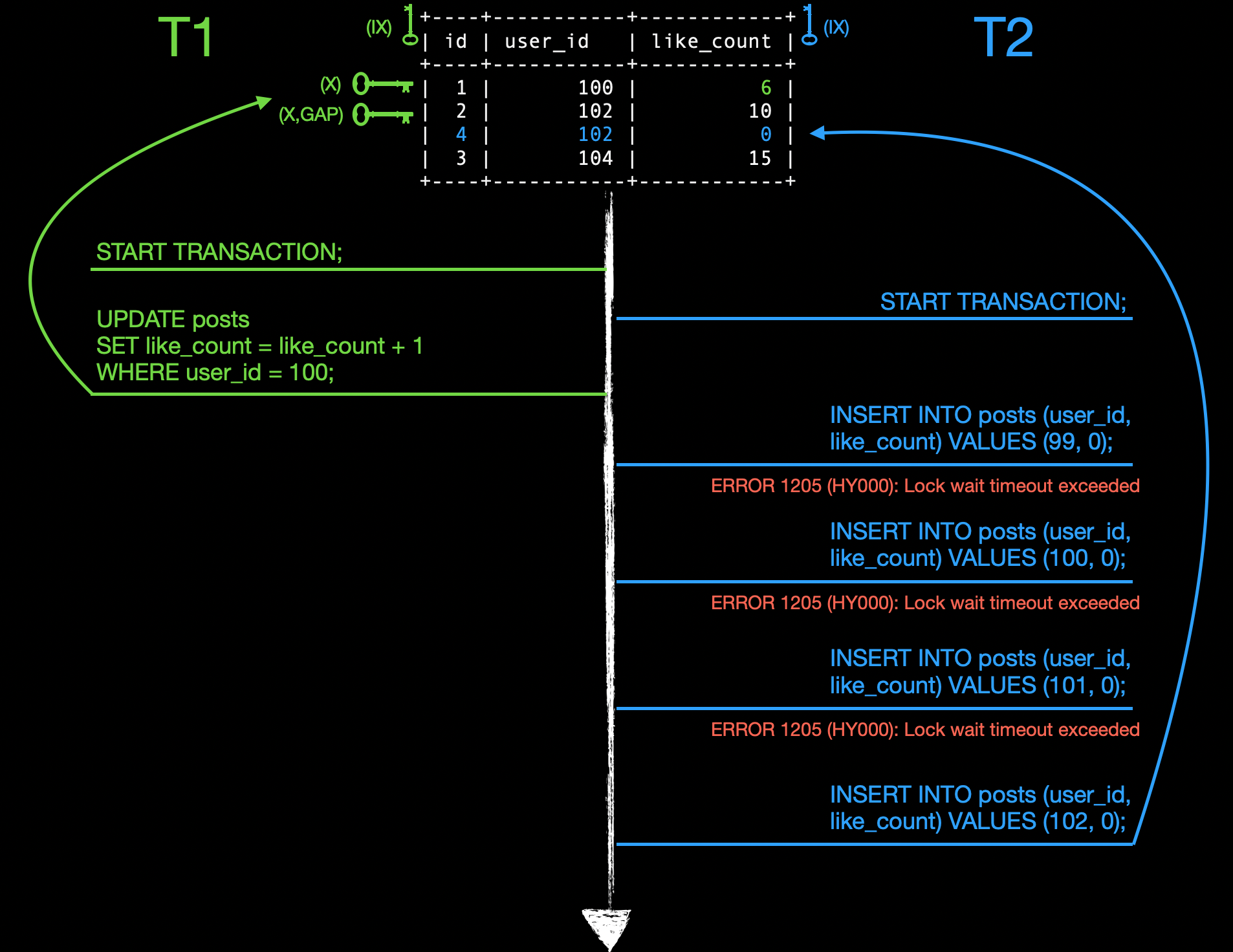 illustration of next-key lock