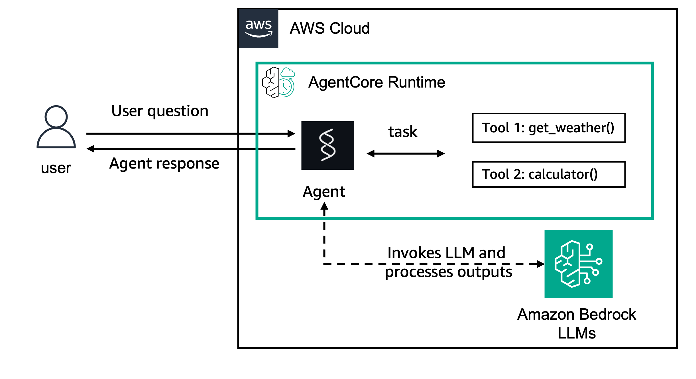 該圖展示了一種直接客戶端→代理架構,只有一個入口點,其中代理執行時取代了整個後端。