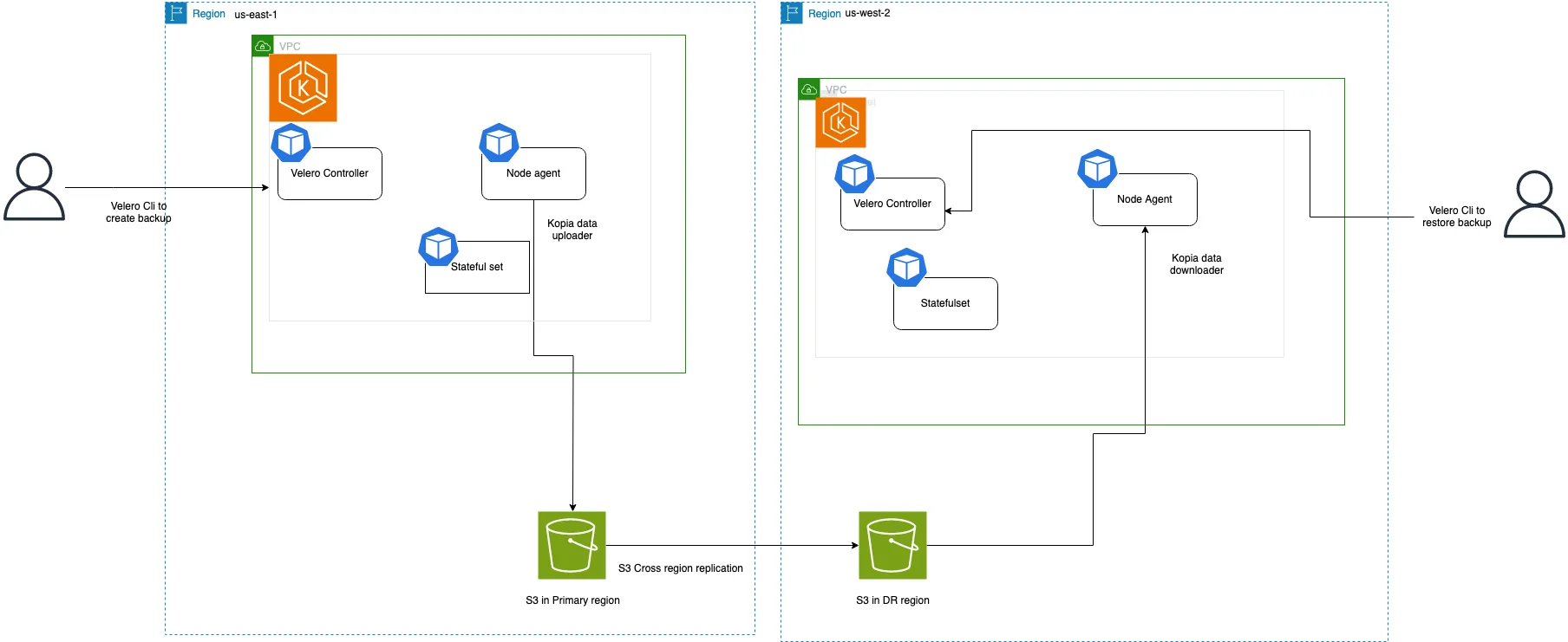 container-resiliency