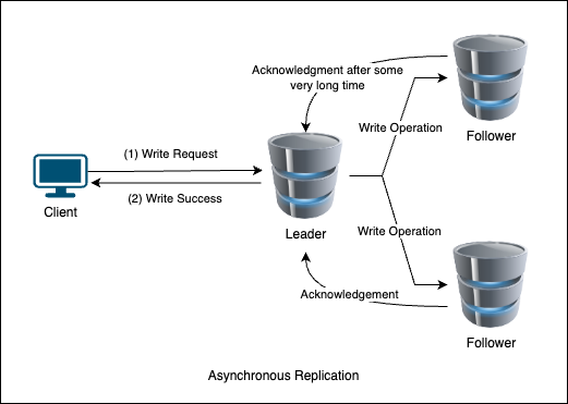 Depiction of Asynchronous replication. Communication between leader and followers is performed asynchronously.