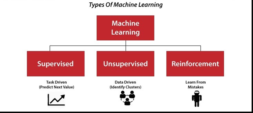 Types of Machine Learning