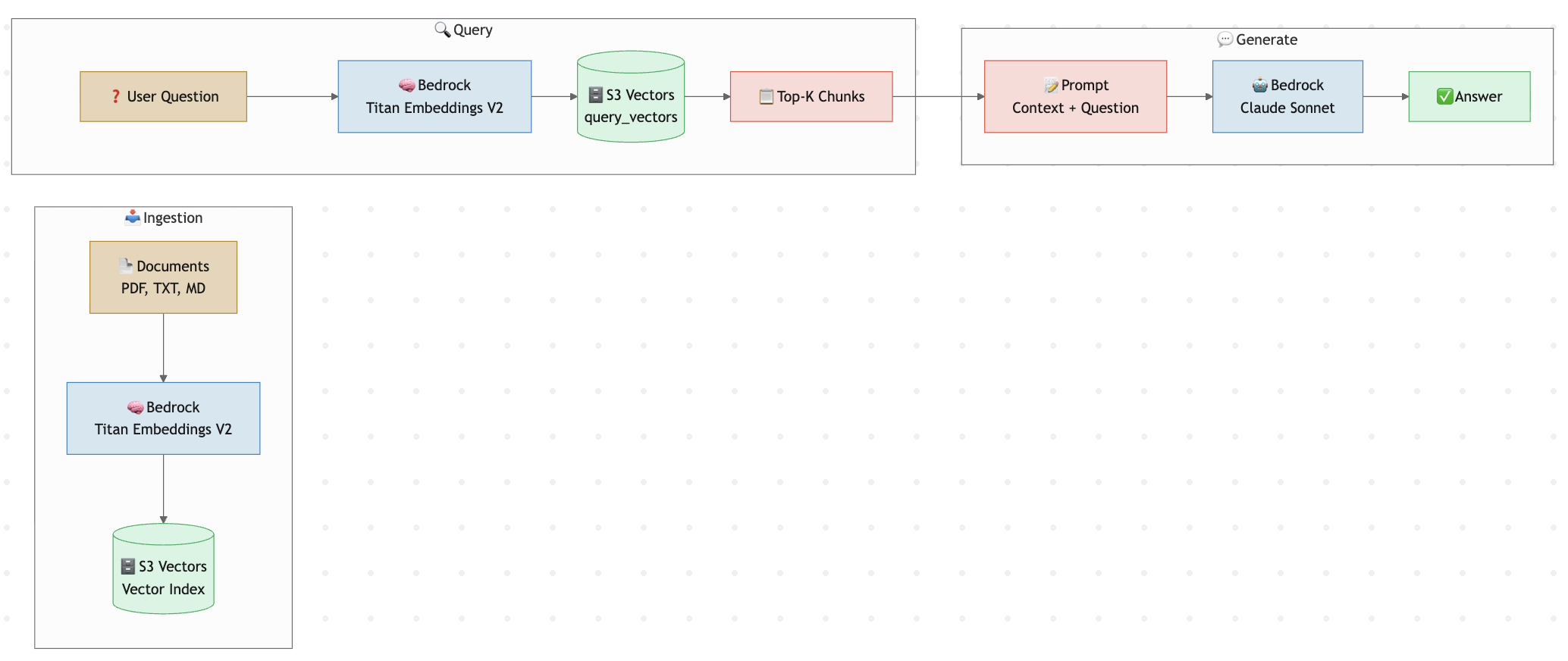 Architecture description