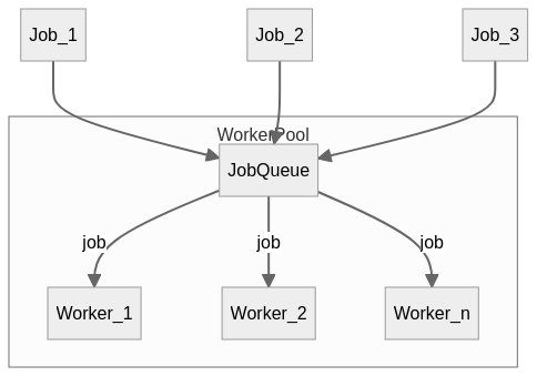 Worker pool design pattern diagram