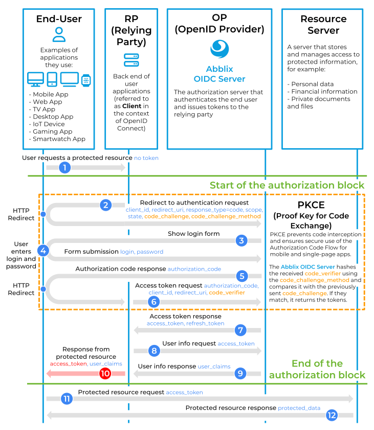 OpenId Connect Authorization Code Flow with Token-Mediating Backend and PKCE