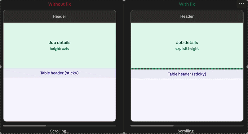 Animated demo showing two side-by-side browser viewports. Left side shows a sticky table header snapping and flashing red as the job details section collapses on scroll, opening a layout void. Right side shows the same scroll with margin compensation absorbing the collapse -- the table header stays stable throughout