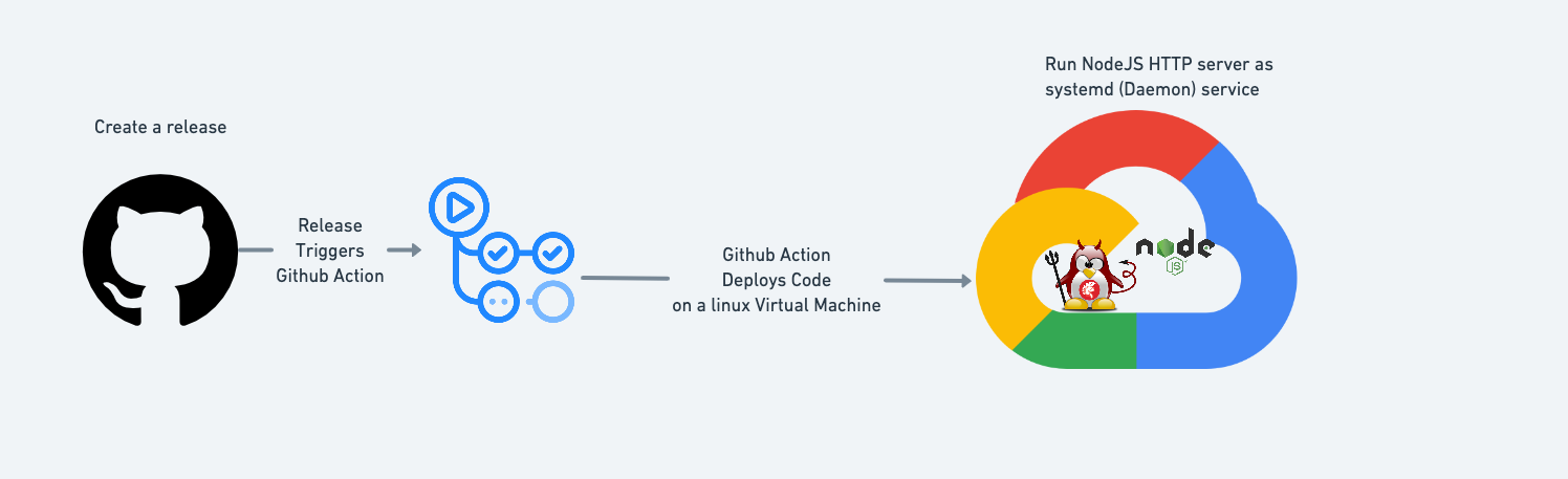 systemd-arch