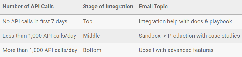Usage Table