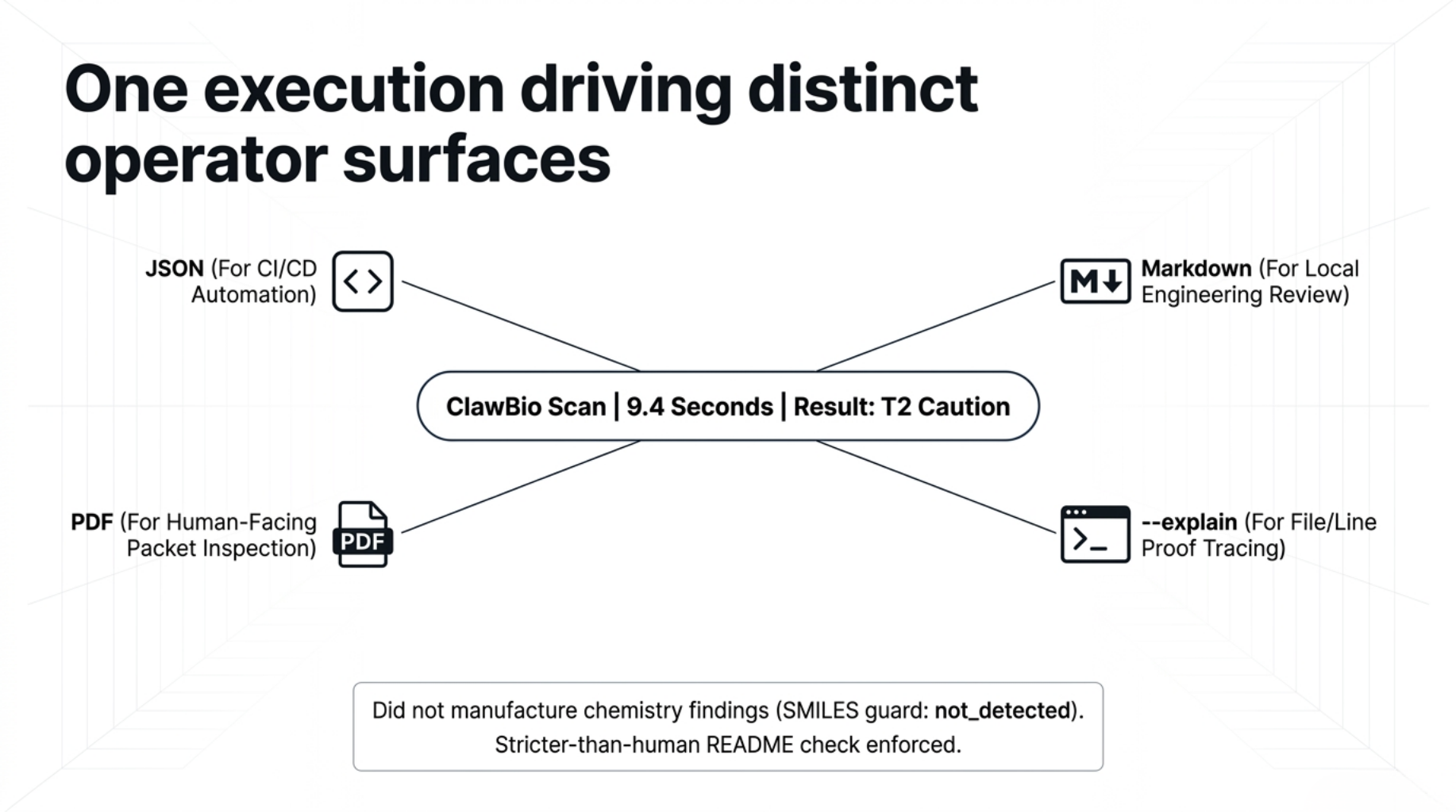 One execution driving distinct operator surfaces