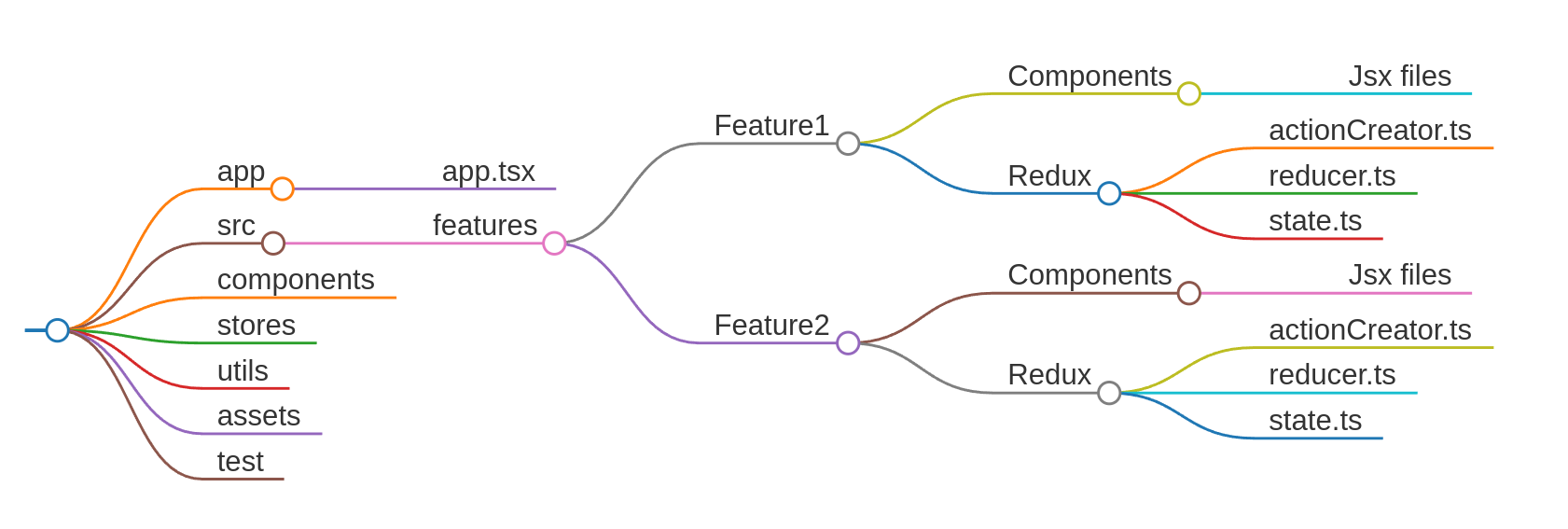 best practice for react folder structure