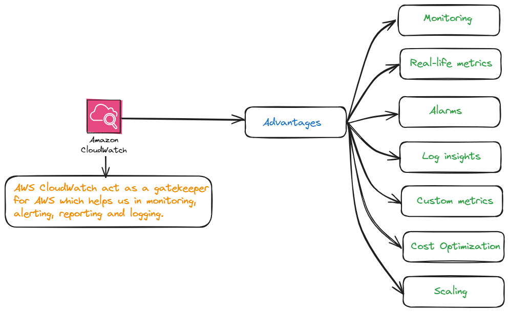 AWS CloudWatch Diagram