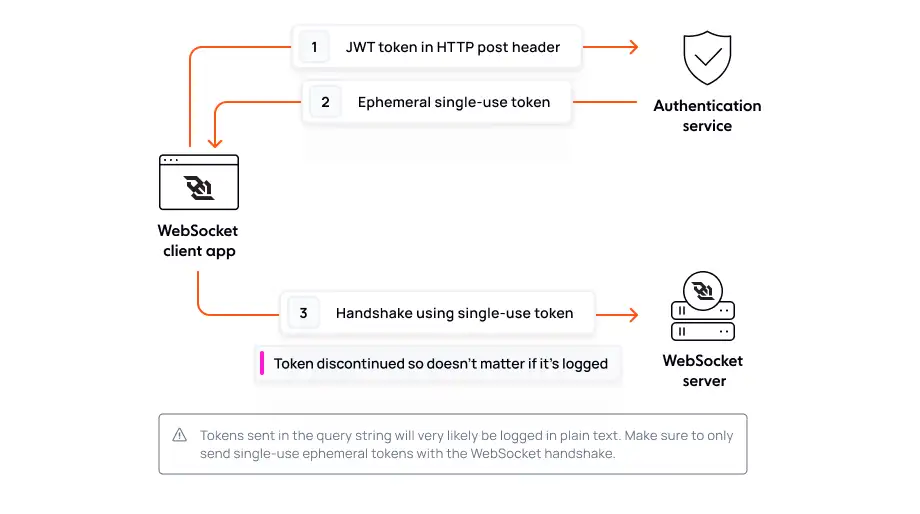 basic flow illustrated