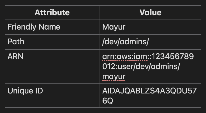 Identifiers relationship diagram