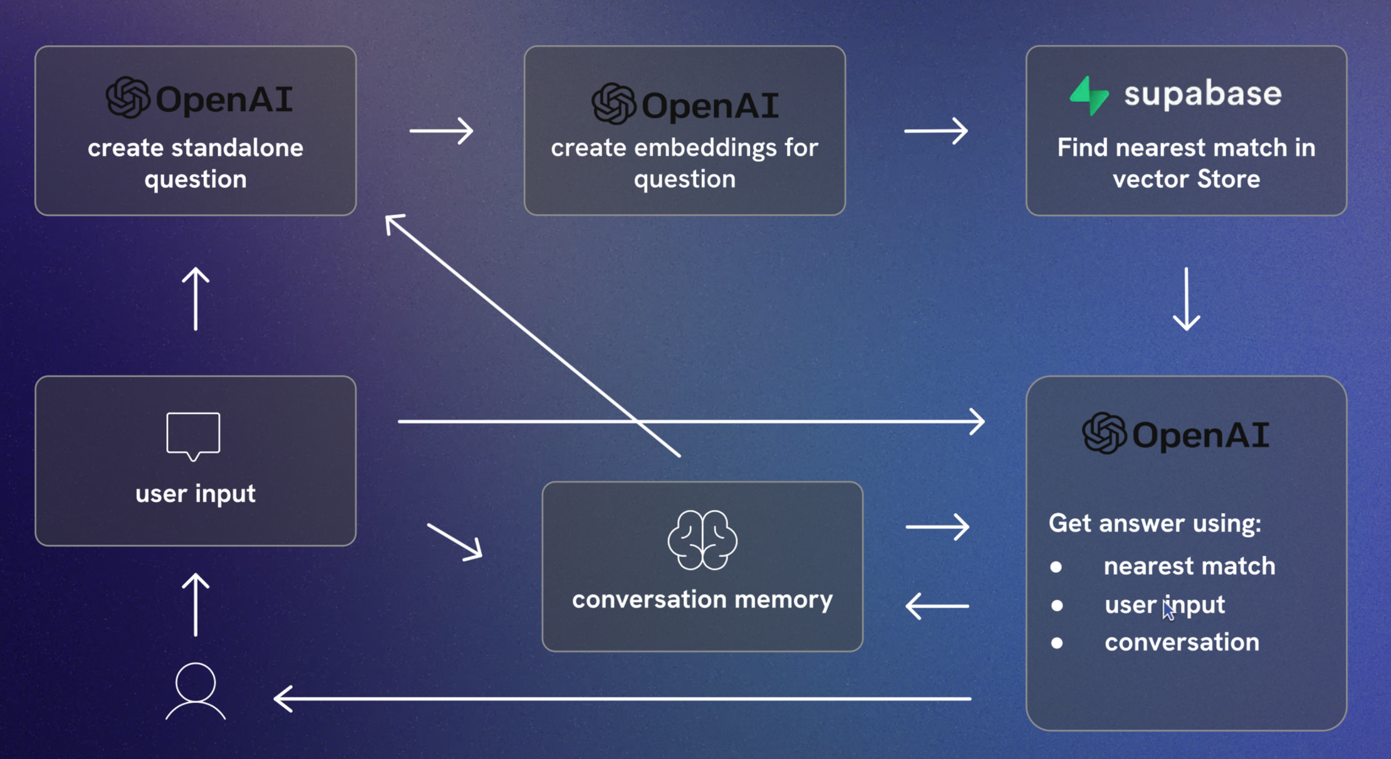 LLM RAG Architecture