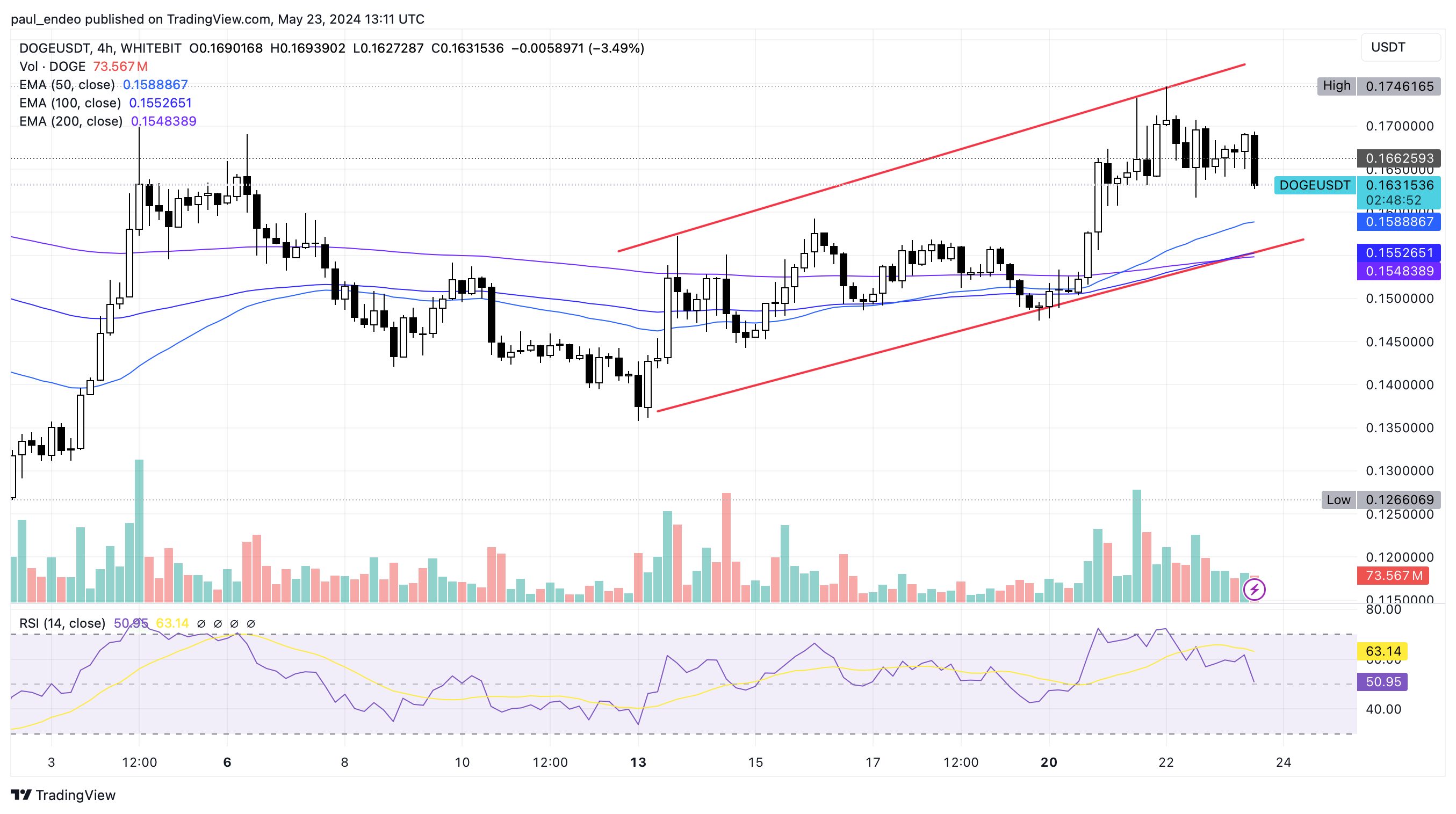 DOGE/USDT 4h chart. Source: WhiteBIT Trading View