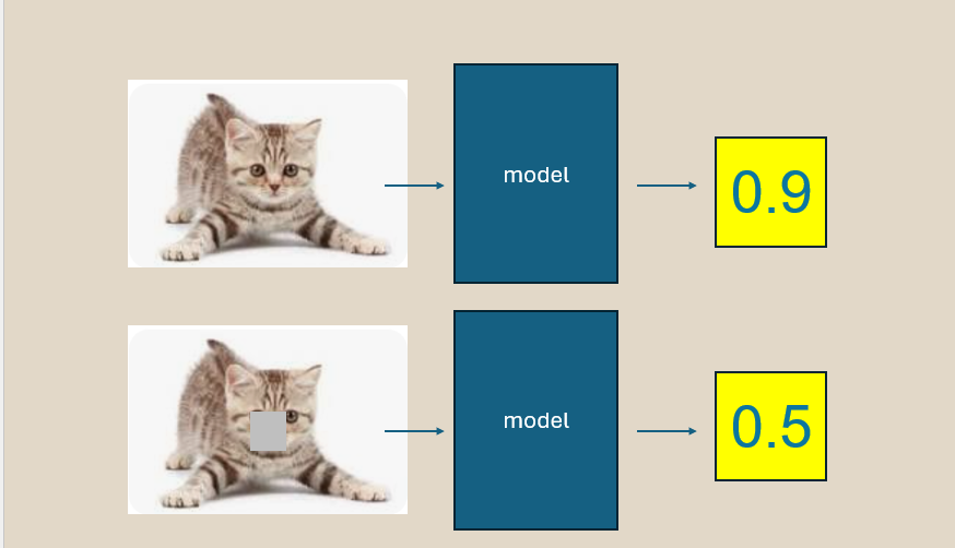 Non‑Sensitivity workflow – step 1‑4