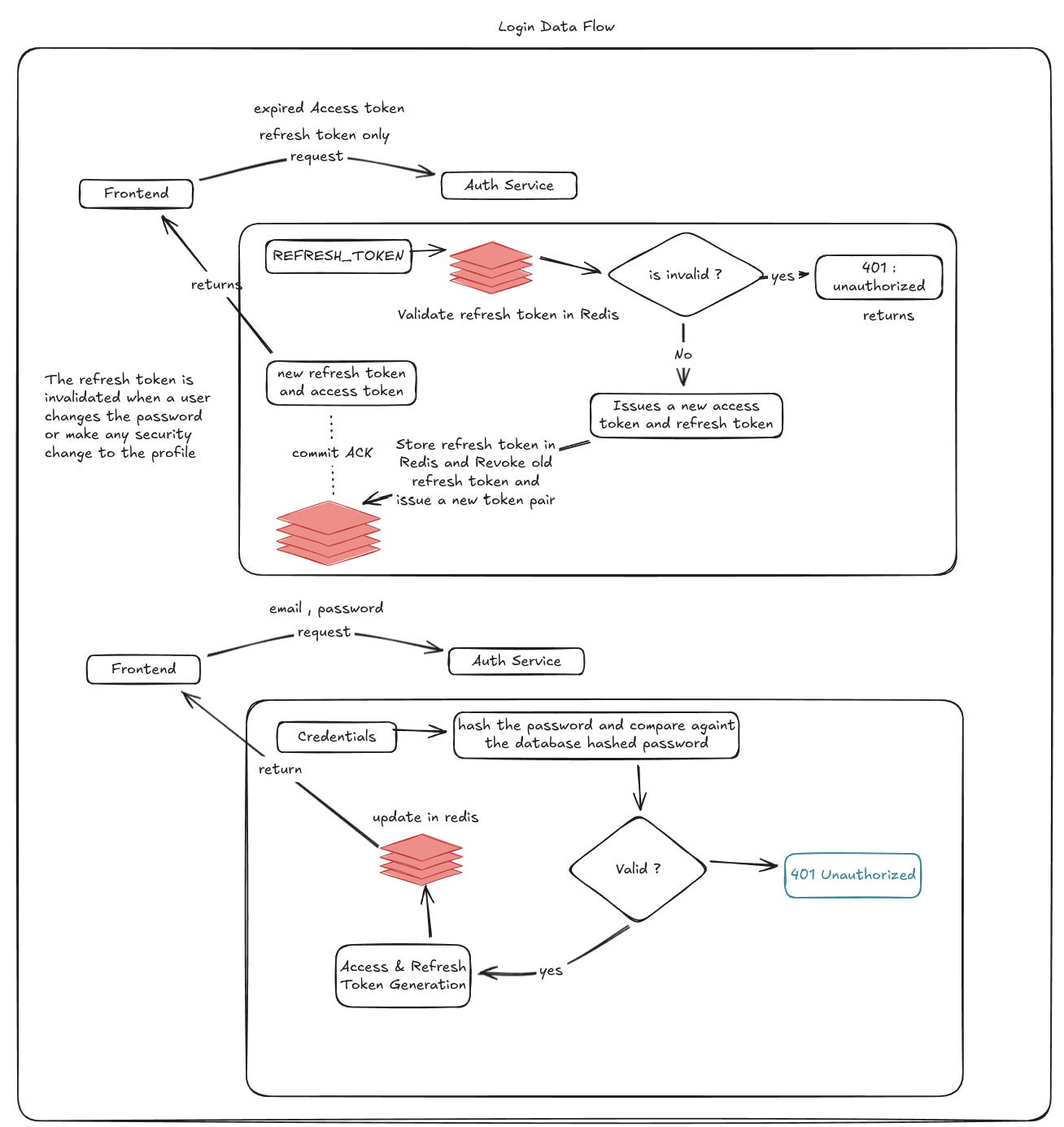 Login architectural diagram