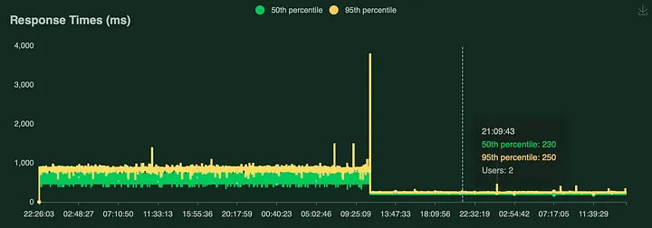 Response Time (Latency) (-42%), WordPress Tuned MySQL Configuration vs Default