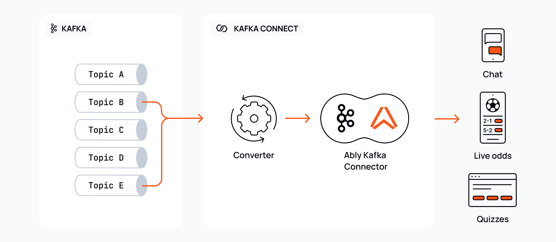 An image showing the relationship between Kafka Connect and Connectors.