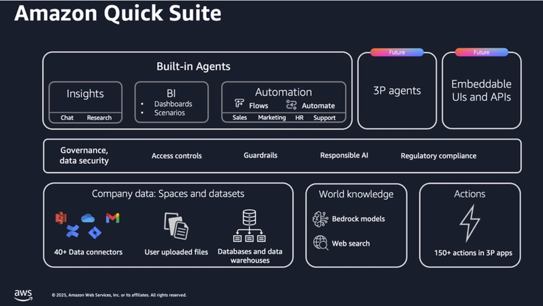 QuickSuite architecture