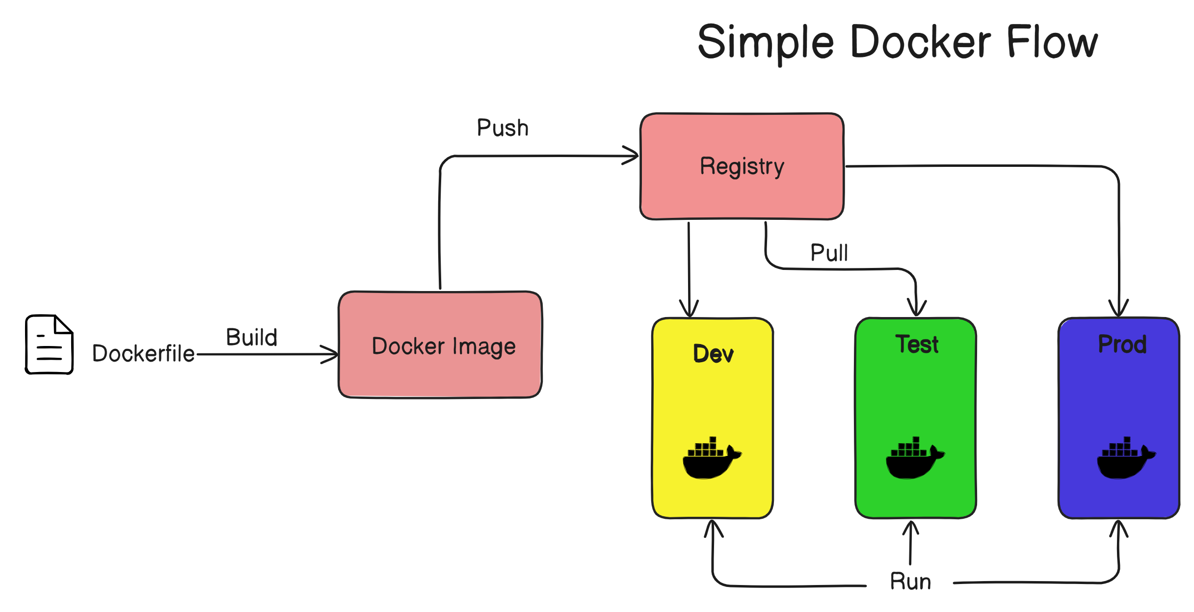 Docker Workflow