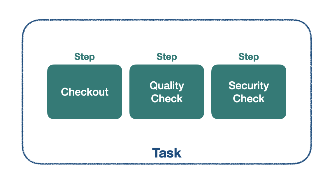 Task