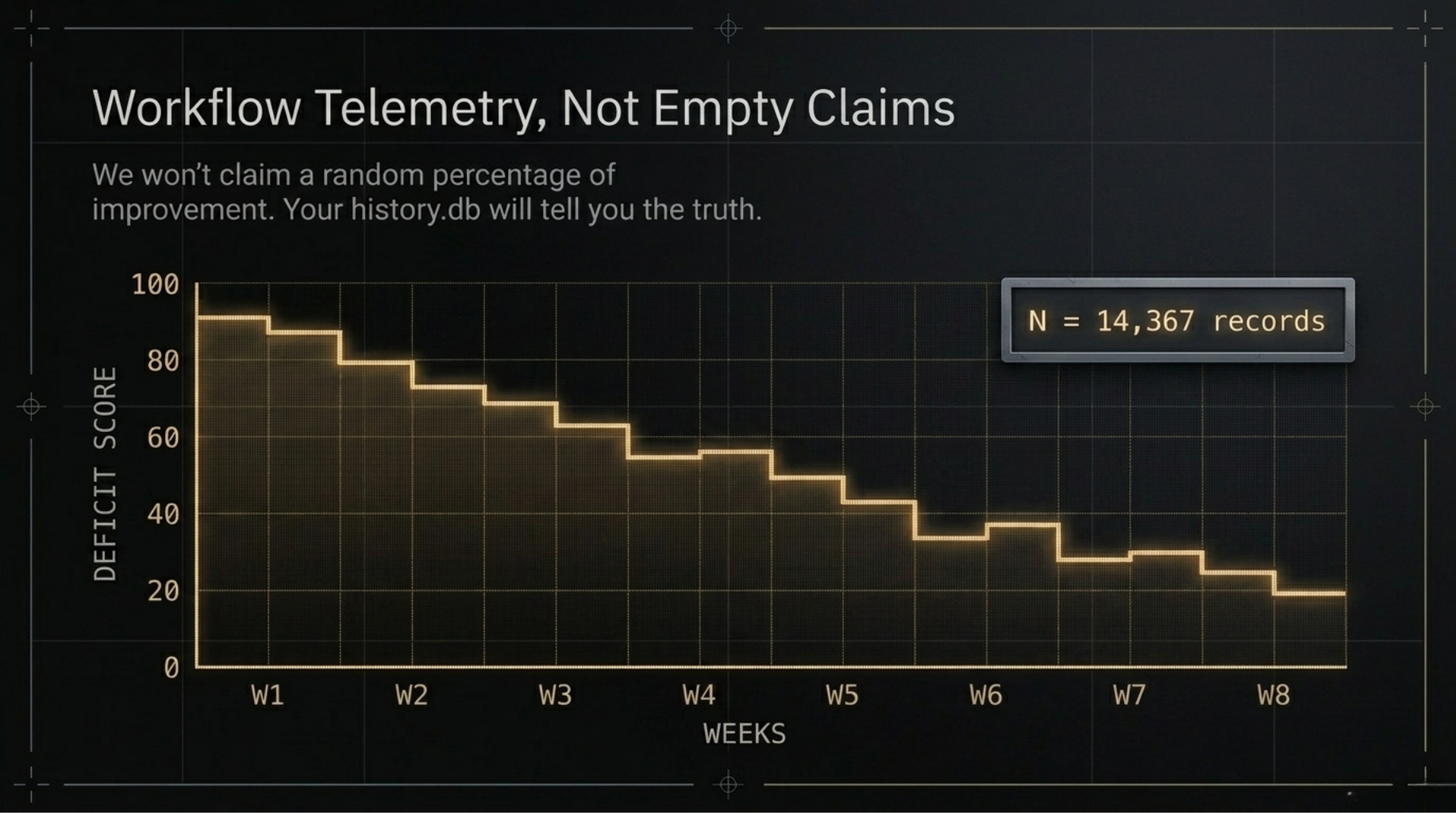 Workflow telemetry, not empty claims