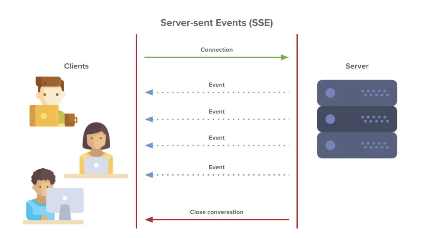 A screen showing how unidirectional communication is happening form server to client