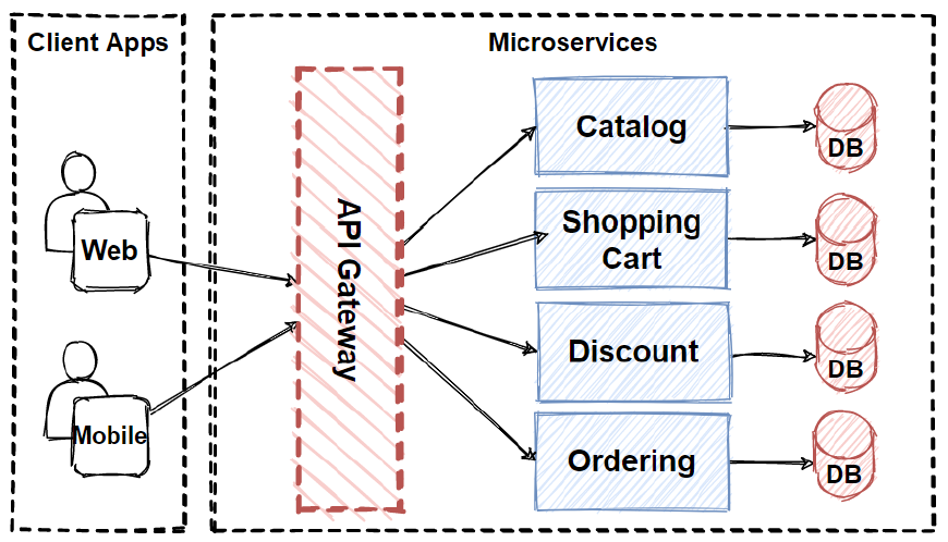 API Gateway diagram from Medium