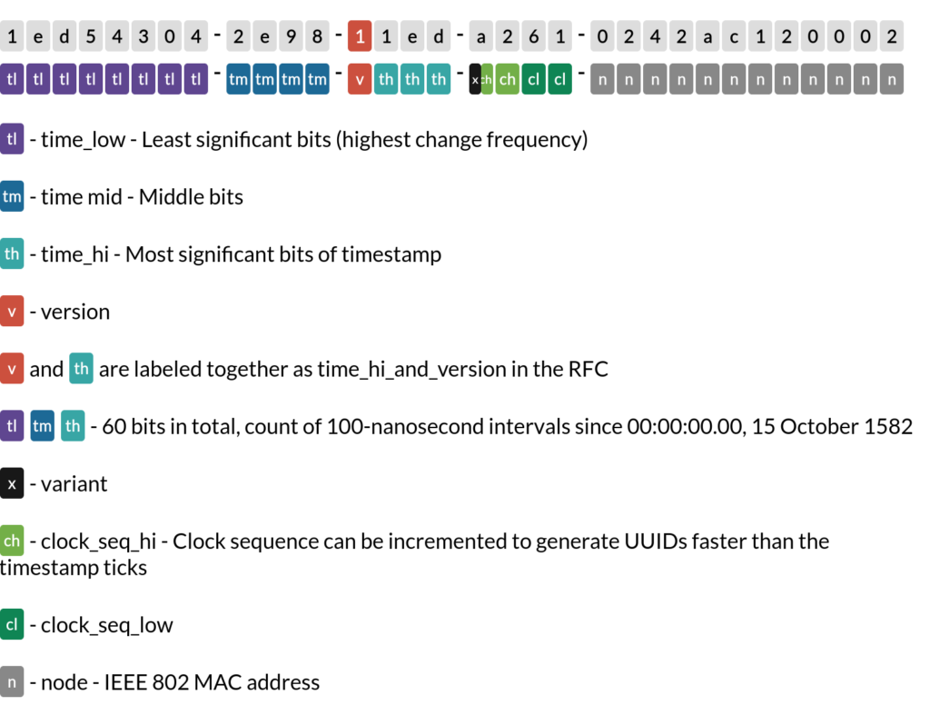 The layout of UUID1 in the text representation