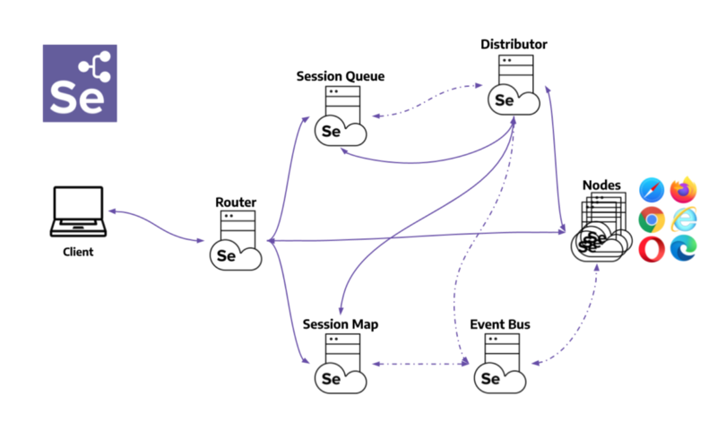 Selenium Grid 4.0 Architecture
