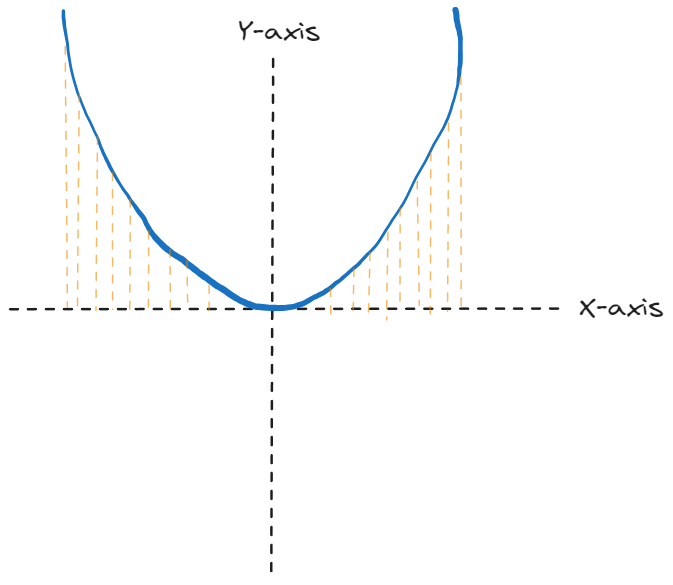 Sampling process on the function