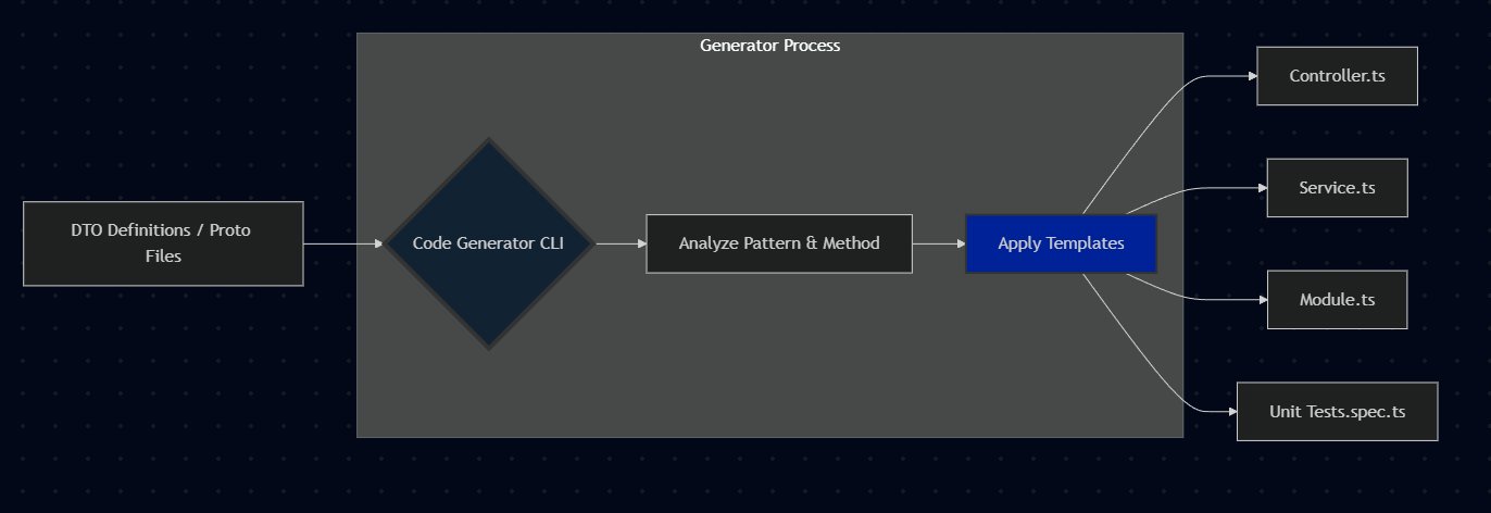 Generation workflow diagram
