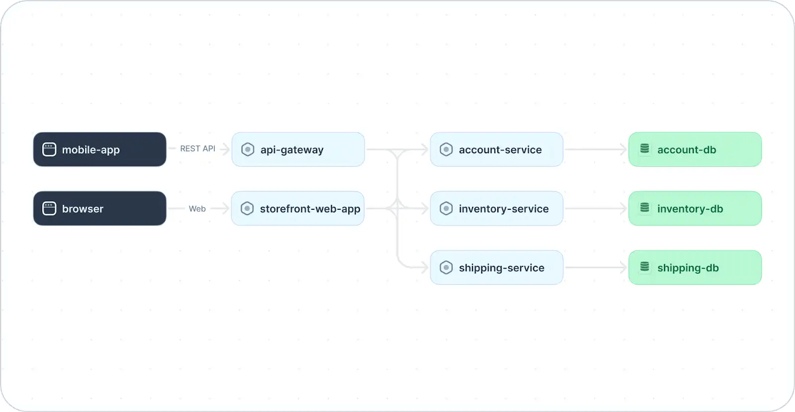 An example system architecture diagram for an ecommerce application