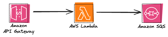 Arquitectura servicios asíncronos