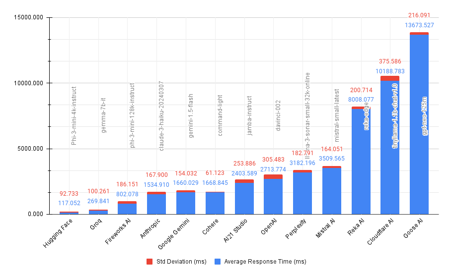 LLM API: Small Model Average Response Times (ms)