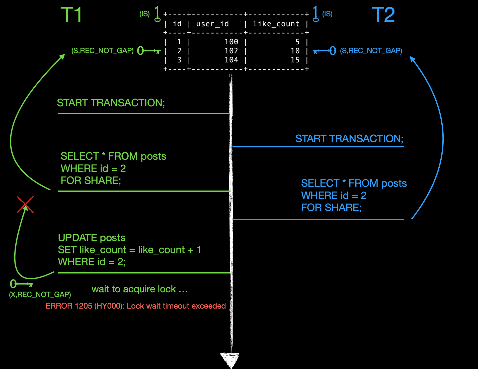 illustration of shared lock and exclusive lock