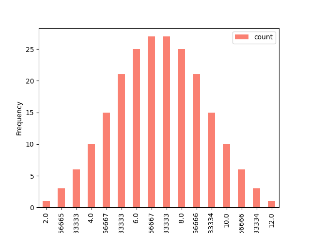 Bar chart of mean frequencies