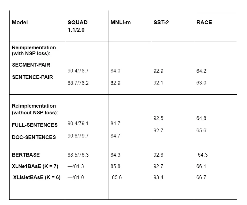 Table illustrating the performance of RoBERTa with and without NSP loss