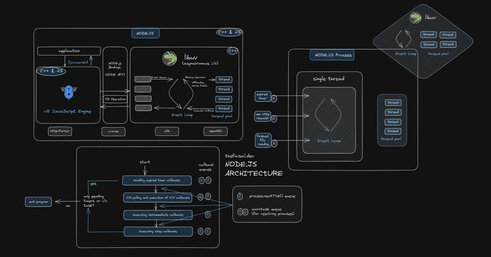Node
